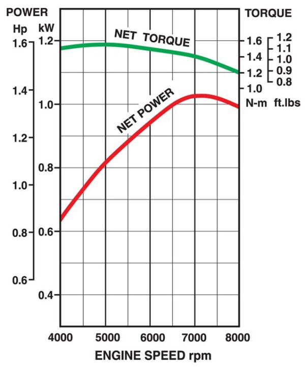 Motorul 2 timpi Kawasaki TJ35E - curba de performanta