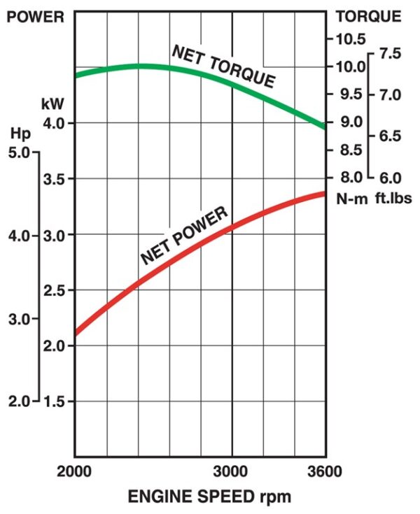 Curba de functionare - Motor Kawasaki FH180V-PRO - 4 timpi, 1 cilindru OHV