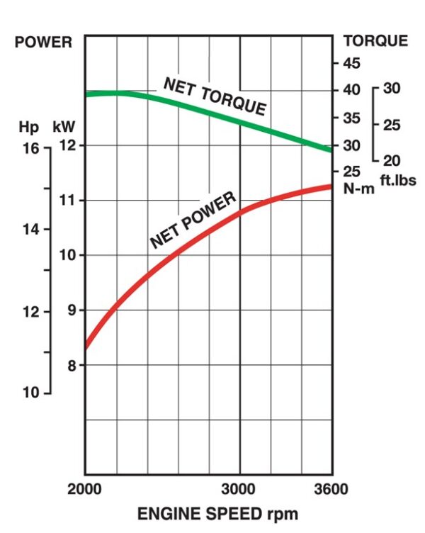 curba de performnta - Motor Kawasaki FR541V