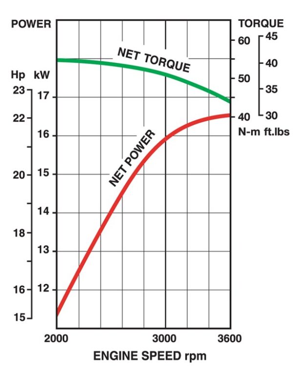 curba de performanta Motor Kawasaki FR730V