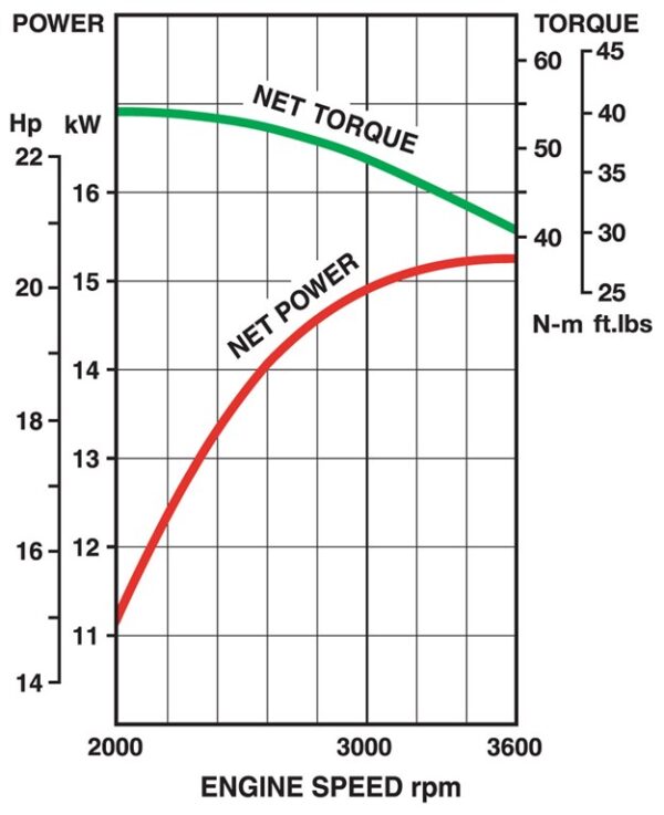 Motor Kawasaki FS691V - curba de performanta