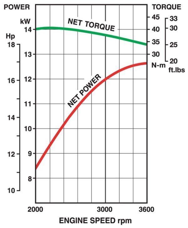 Motor Kawasaki FX600V - curba de performanta