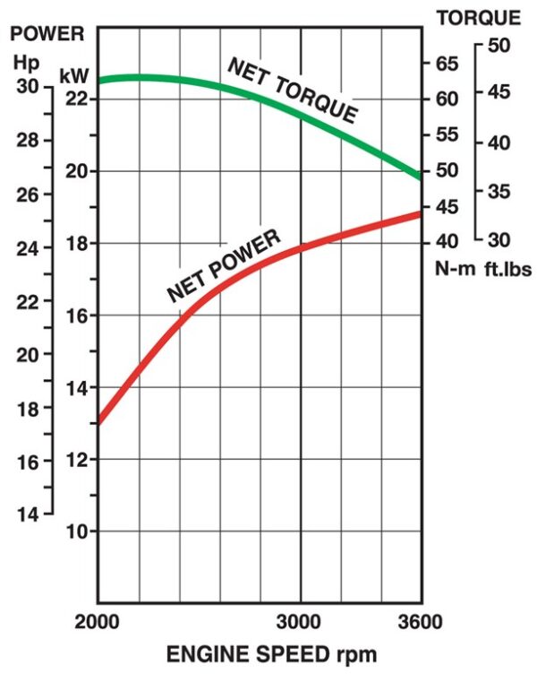 Motor Kawasaki FX801V - curba de performanta