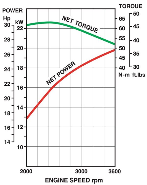 Motor Kawasaki FX850V - curba de performanta