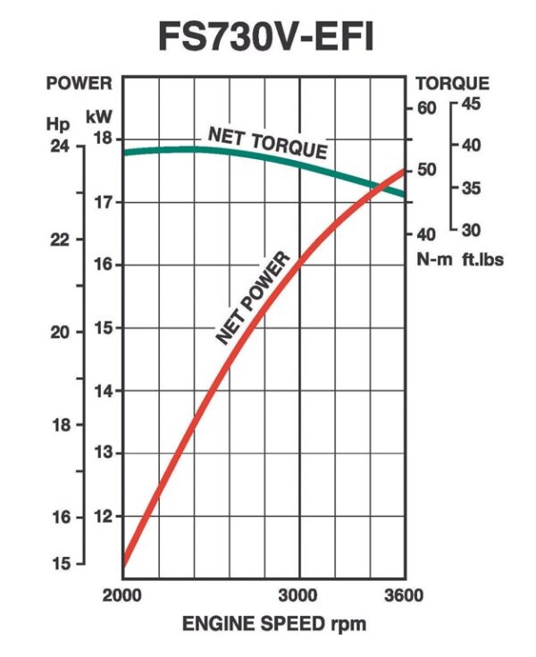 Kawasaki FS730V EFI - curba de performanta