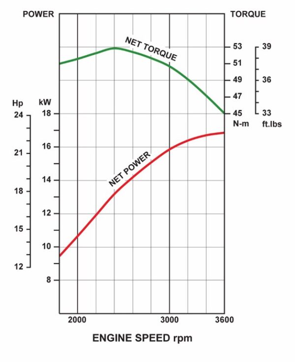 Motor Kawasaki FX730V EFI - curba de performanta