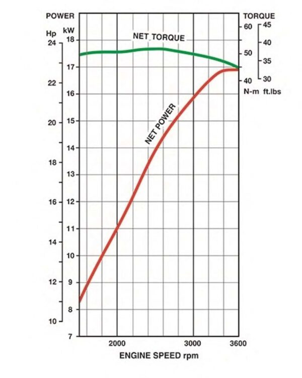 Motor 4 timpi Kawasaki FT730V EFI - curba de performanta