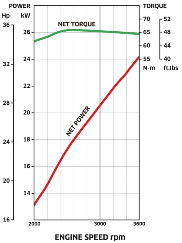 Motor Kawasaki FX820V EVO EFI - curba de performanta