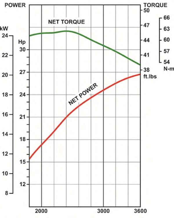 Motor Kawasaki FX850V EFI - curba de performanta